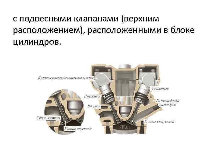 с подвесными клапанами (верхним расположением), расположенными в блоке цилиндров. 