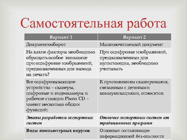 Самостоятельная работа Вариант 1 Вариант 2 Документооборот Машиночитаемый документ На какие факторы необходимо обращать