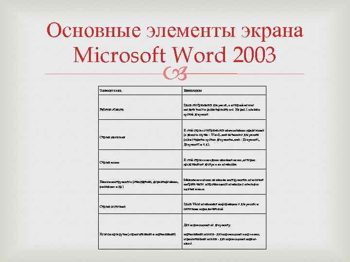 Основные элементы экрана Microsoft Word 2003 Элемент окна Назначение Рабочая область Здесь отображается документ,