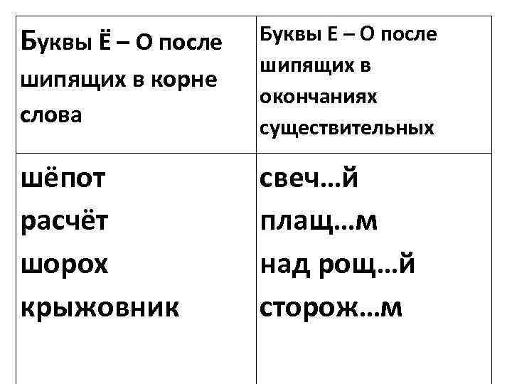 Буквы Е – О после шипящих в корне окончаниях слова существительных Буквы Ё –