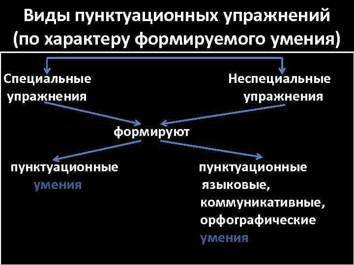 Виды пунктуационных упражнений (по характеру формируемого умения) Специальные упражнения Неспециальные упражнения формируют пунктуационные умения