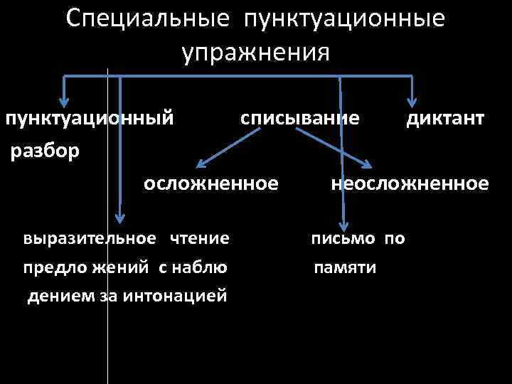 Специальные пунктуационные упражнения пунктуационный списывание диктант разбор осложненное неосложненное выразительное чтение предло жений с