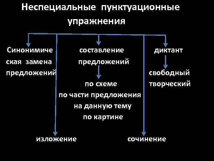 Неспециальные пунктуационные упражнения Синонимиче ская замена предложений составление предложений по схеме по части предложения