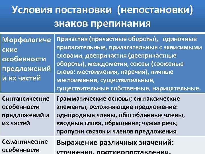 Условия постановки (непостановки) знаков препинания Морфологиче ские особенности предложений и их частей Синтаксические особенности