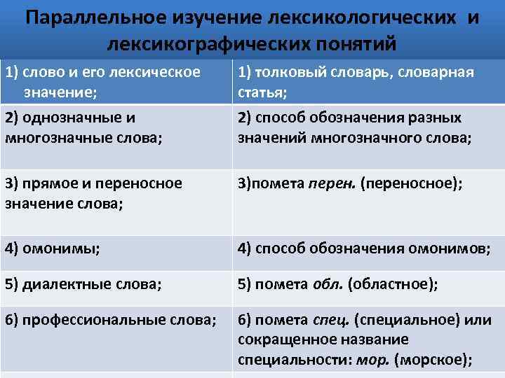 Параллельное изучение лексикологических и лексикографических понятий 1) слово и его лексическое значение; 2) однозначные