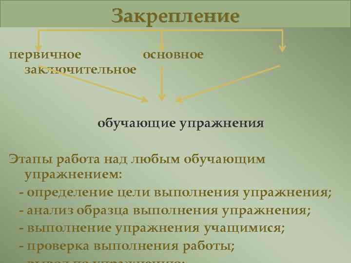 Закрепление первичное основное заключительное обучающие упражнения Этапы работа над любым обучающим упражнением: - определение