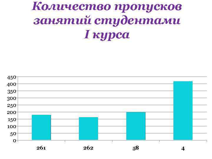 Количество пропусков занятий студентами I курса 450 400 350 300 250 200 150 100