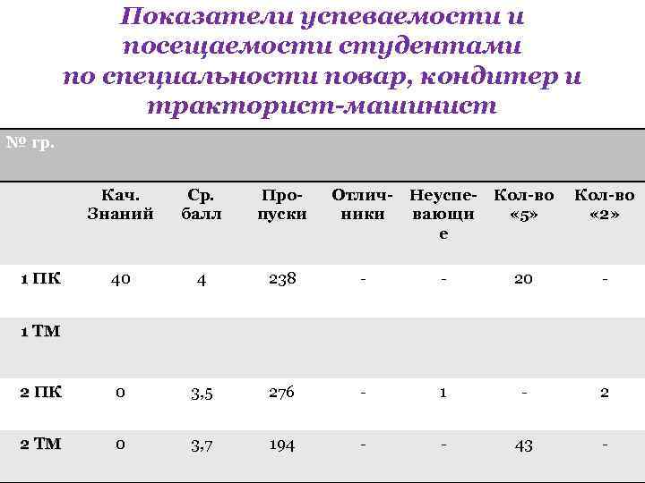 Показатели успеваемости и посещаемости студентами по специальности повар, кондитер и тракторист-машинист № гр. Кач.