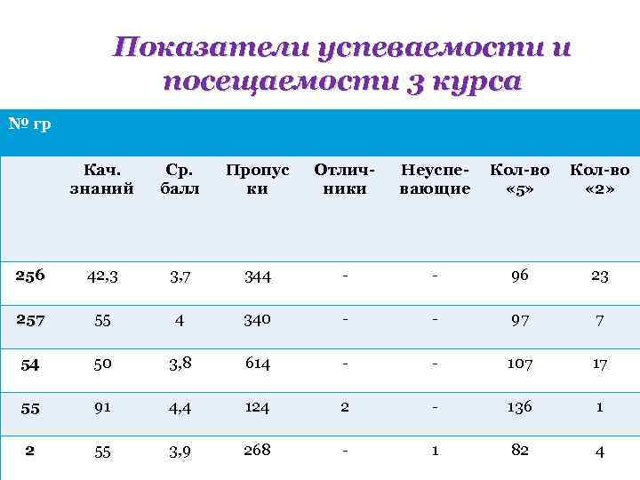 Показатели успеваемости и посещаемости 3 курса № гр Кач. знаний Ср. балл Пропус ки