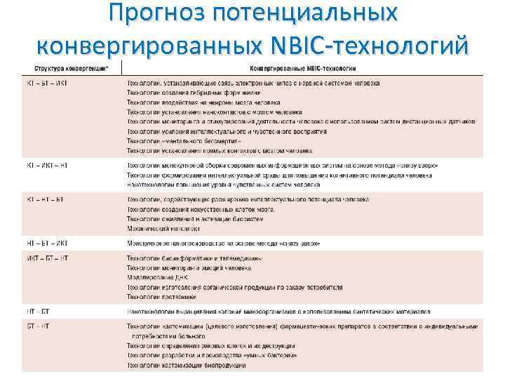 Прогноз потенциальных конвергированных NBIC-технологий 