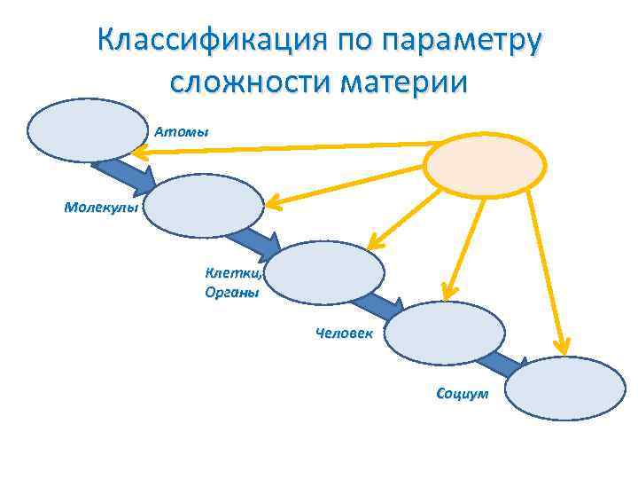 Классификация по параметру сложности материи Атомы Молекулы Клетки, Органы Человек Социум 