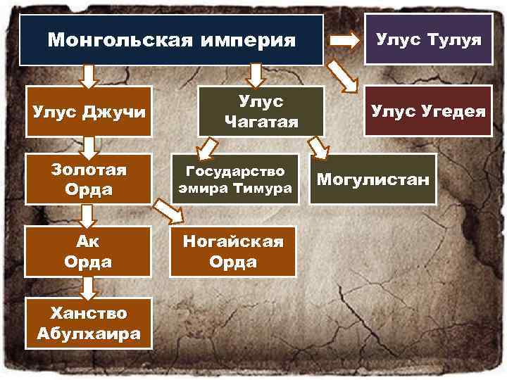 Монгольская империя Улус Тулуя Улус Чагатая Улус Угедея Улус Джучи Золотая Орда Государство эмира