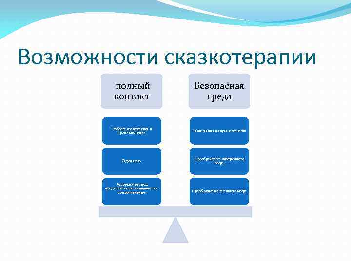 Возможности сказкотерапии полный контакт Безопасная среда Глубина воздействия и проникновения Расширение фокуса внимания Один