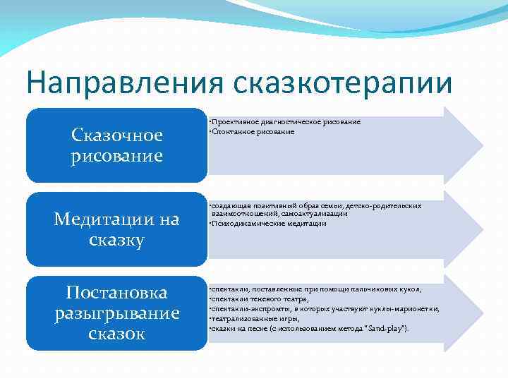 Направления сказкотерапии Сказочное рисование Медитации на сказку Постановка разыгрывание сказок • Проективное диагностическое рисование