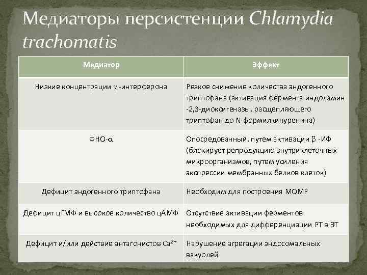 Медиаторы персистенции Chlamydia trachomatis Медиатор Эффект Низкие концентрации g -интерферона Резкое снижение количества эндогенного