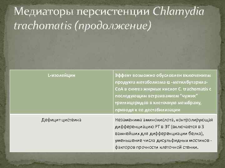 Медиаторы персистенции Chlamydia trachomatis (продолжение) L-изолейцин Эффект возможно обусловлен включением продукта метаболизма a -метилбутарила.