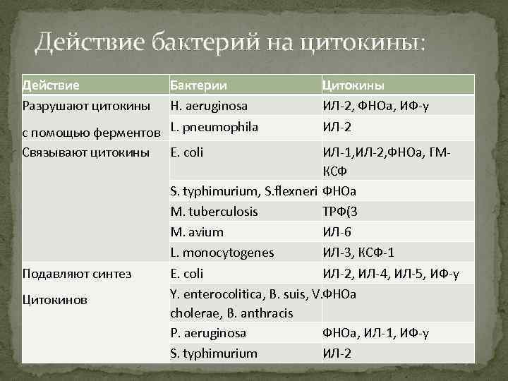 Действие бактерий на цитокины: Действие Разрушают цитокины Бактерии Н. aeruginosa с помощью ферментов L.