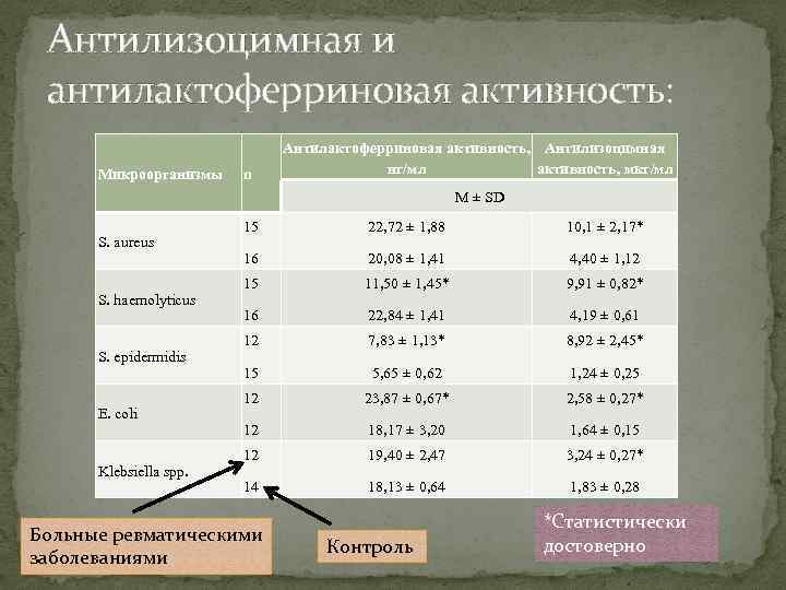 Антилизоцимная и антилактоферриновая активность: Микроорганизмы n Антилактоферриновая активность, Антилизоцимная нг/мл активность, мкг/мл M ±