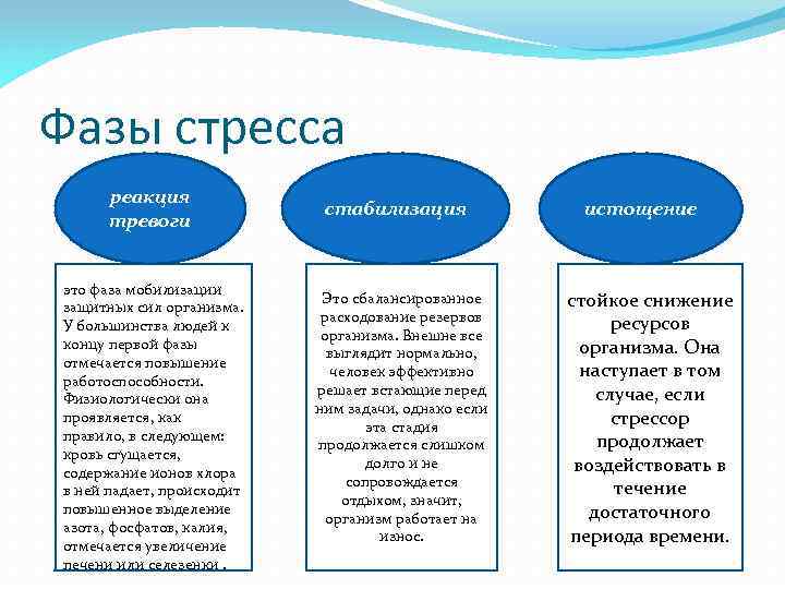 Фазы стресса реакция тревоги это фаза мобилизации защитных сил организма. У большинства людей к