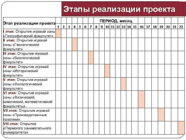 Этапы реализации проекта Этап реализации проекта I этап: Открытие игровой зоны «Географический факультет» II