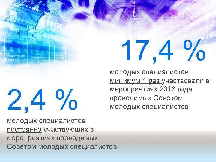  17, 4 % 2, 4 % молодых специалистов минимум 1 раз участвовали в