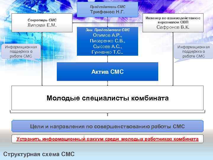 Председатель СМС Трифонов Н. Г. Инженер по взаимодействию с персоналом ОВП Секретарь СМС Липская