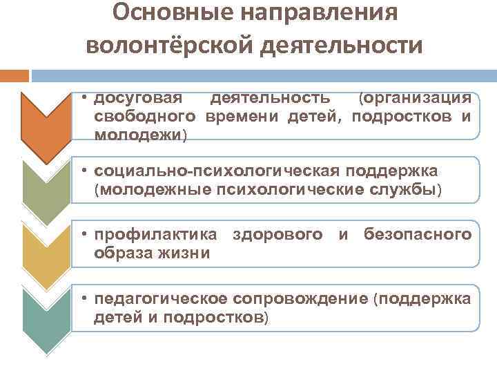 Направления волонтерства