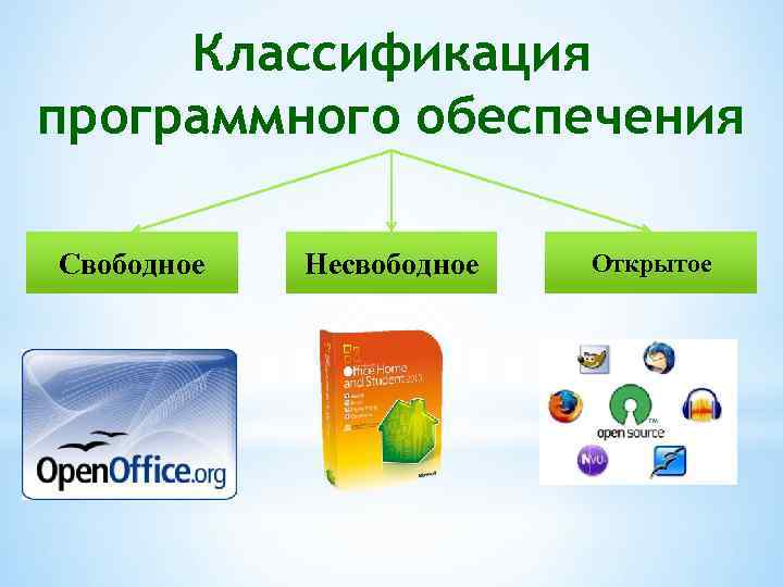 Классификация программного обеспечения Свободное Несвободное Открытое 