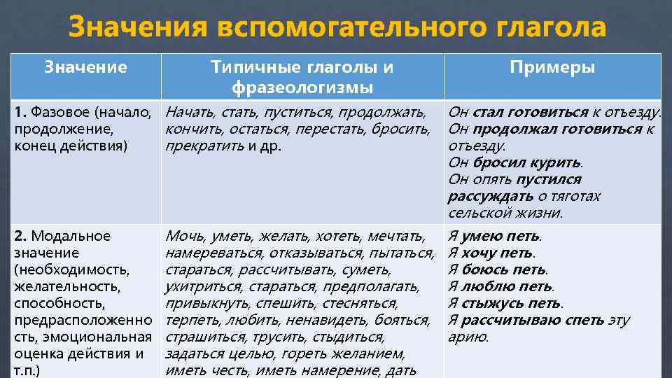 Значение вспомогательных глаголов. Вспомогательные глаголы в русском языке. Вспомогательные глаголы примеры. Вспомогательные глаголы в русском языке таблица.