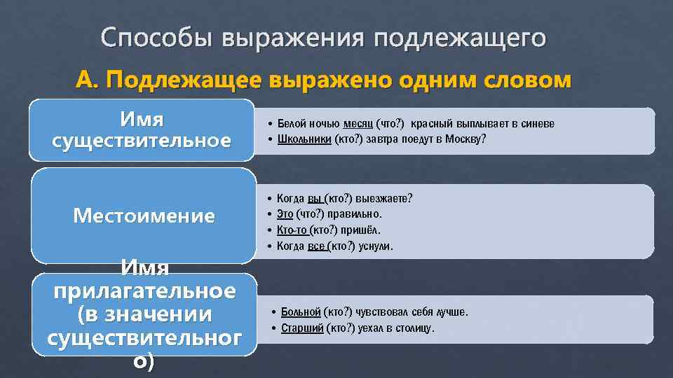 Способы выражения подлежащего 5 класс