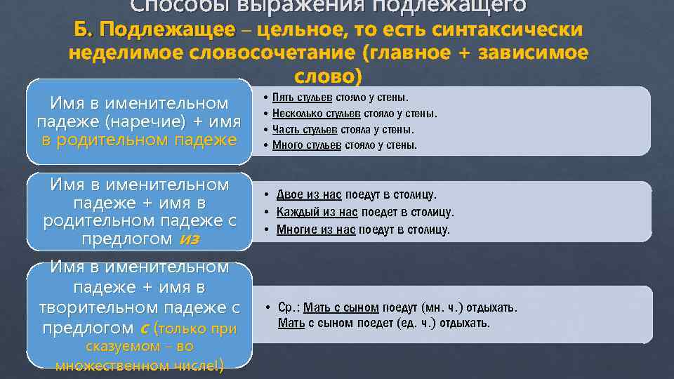 Необходимо словосочетанию. Подлежащее Неделимое словосочетание. Неделимое словосочетание подлежащее примеры. Цельное словосочетание подлежащее. Синтаксически Неделимое словосочетание.