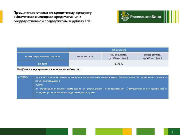 Процентные ставки по кредитному продукту «Ипотечное жилищное кредитование с государственной поддержкой» в рублях РФ