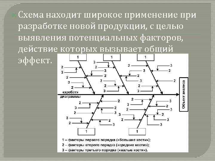  Схема находит широкое применение при разработке новой продукции, с целью выявления потенциальных факторов,