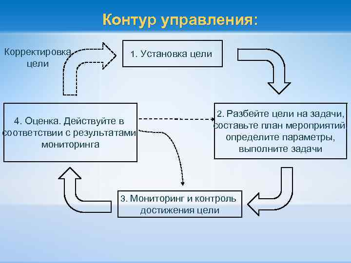 Контур управление проектами