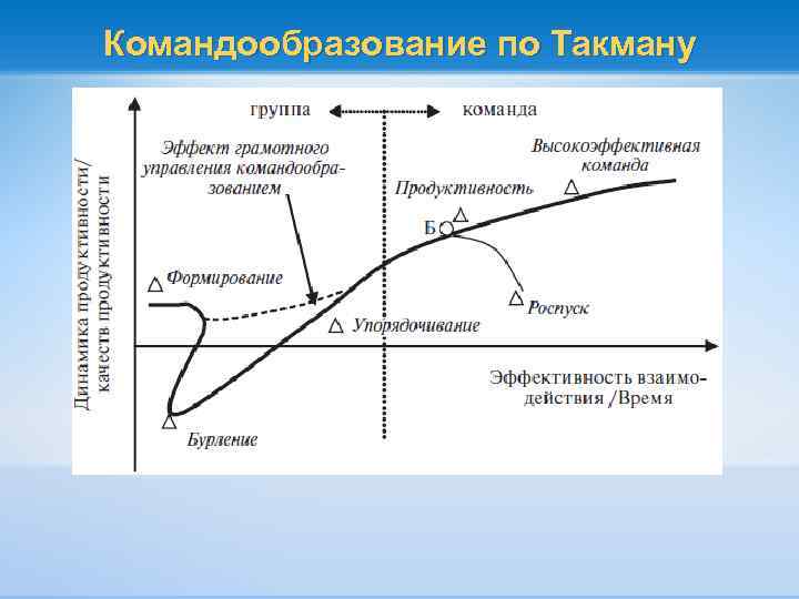 Командообразование по Такману 