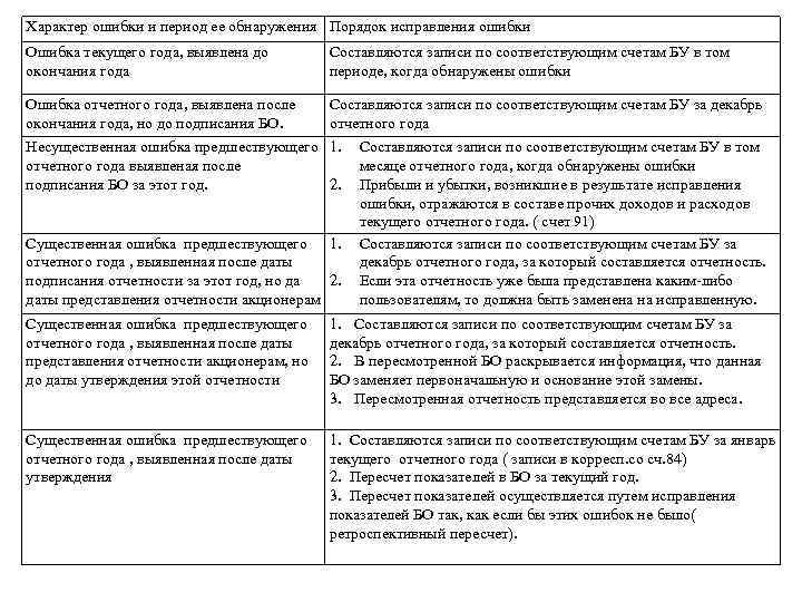 Характер ошибки и период ее обнаружения Порядок исправления ошибки Ошибка текущего года, выявлена до