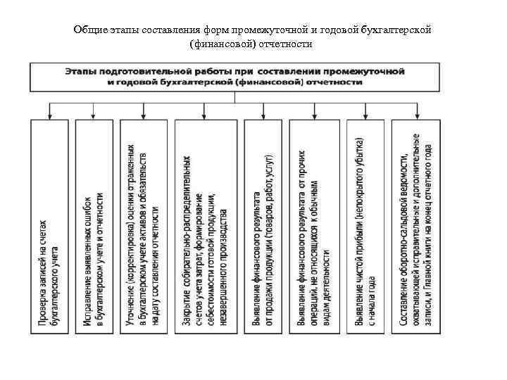 Общие этапы составления форм промежуточной и годовой бухгалтерской (финансовой) отчетности Рис. 3. 1. Общие