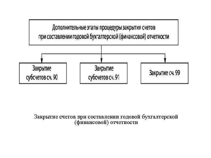 Схема формирования бухгалтерской отчетности