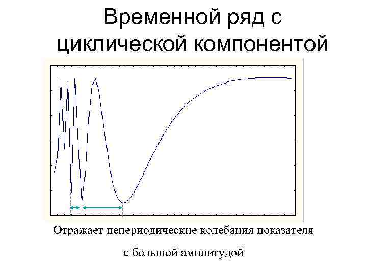 Временной ряд с циклической компонентой Отражает непериодические колебания показателя с большой амплитудой 