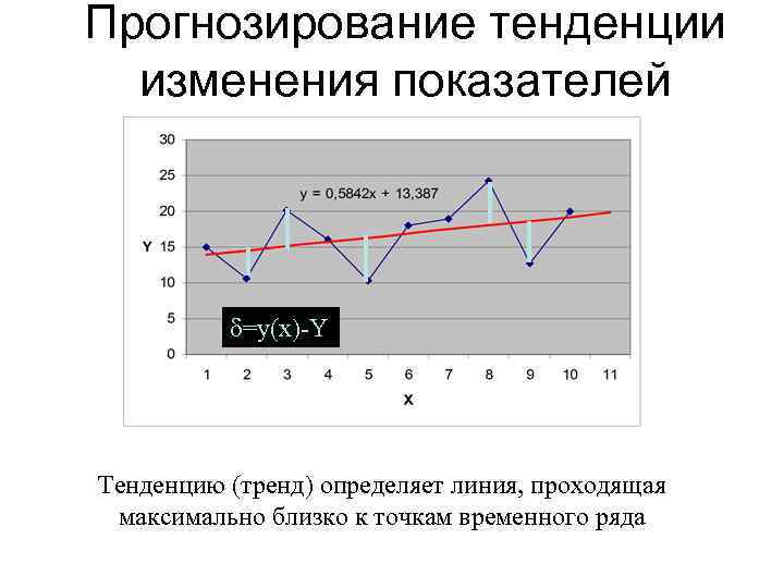 Прогнозирование тенденции изменения показателей =y(x)-Y Тенденцию (тренд) определяет линия, проходящая максимально близко к точкам