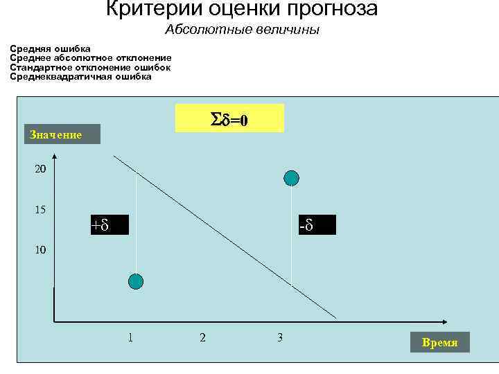 Критерии оценки прогноза Абсолютные величины Средняя ошибка Среднее абсолютное отклонение Стандартное отклонение ошибок Среднеквадратичная