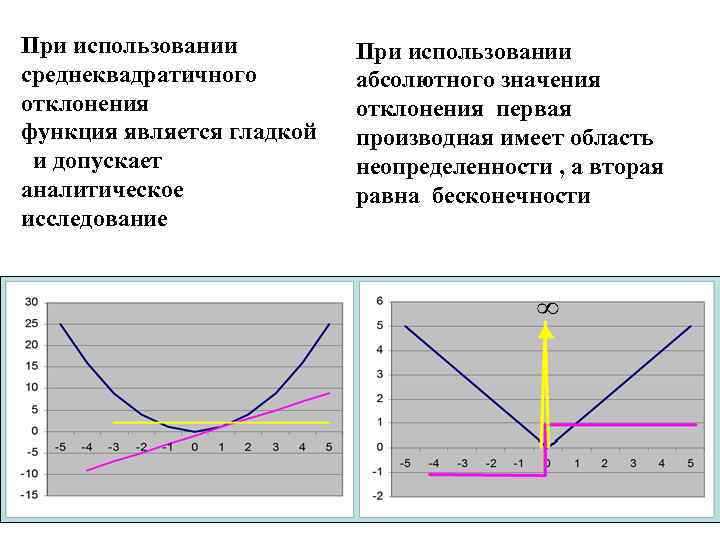 При использовании среднеквадратичного отклонения функция является гладкой и допускает аналитическое исследование При использовании абсолютного