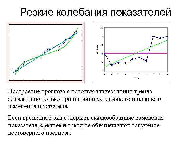 Резкие колебания показателей Построение прогноза с использованием линии тренда эффективно только при наличии устойчивого