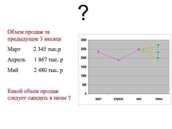 ? Объем продаж за предыдущие 3 месяца Март 2 345 тыс. р Апрель 1