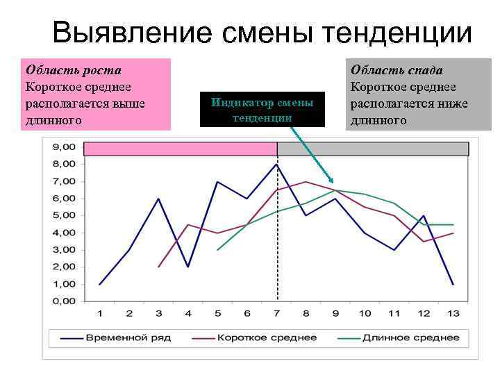 Выявление смены тенденции Область роста Короткое среднее располагается выше длинного Индикатор смены тенденции Область