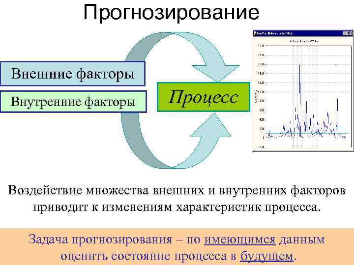 Прогнозирование Внешние факторы Внутренние факторы Процесс Воздействие множества внешних и внутренних факторов приводит к