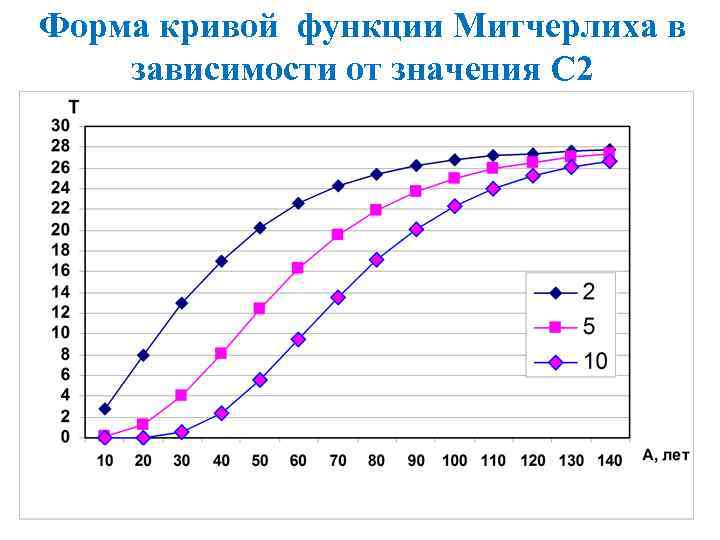 Форма кривой функции Митчерлиха в зависимости от значения С 2 03. 02. 2018 Таксация