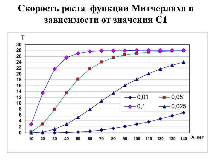 Скорость роста функции Митчерлиха в зависимости от значения С 1 03. 02. 2018 Таксация