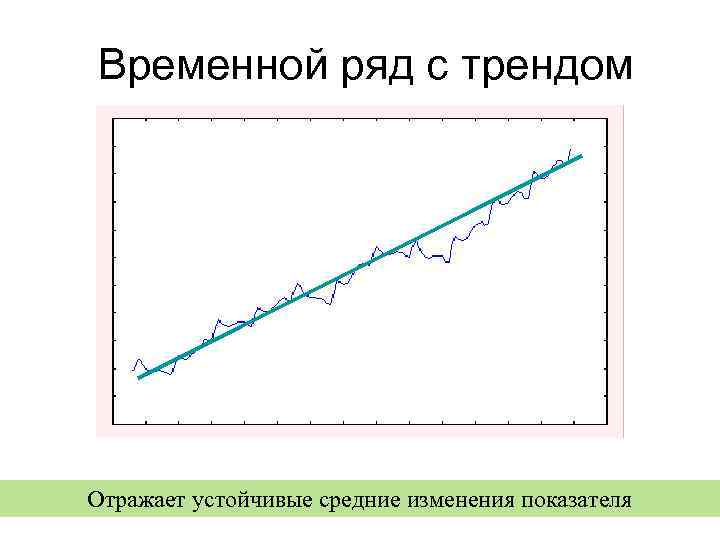 Временной ряд с трендом Отражает устойчивые средние изменения показателя 