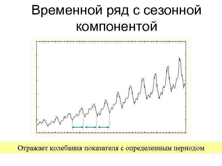 Временной ряд с сезонной компонентой Отражает колебания показателя с определенным периодом 